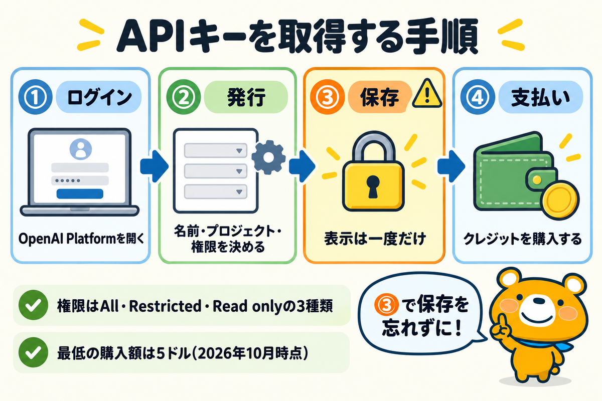 OpenAIのAPIキーを取得する4つの手順を示す図解