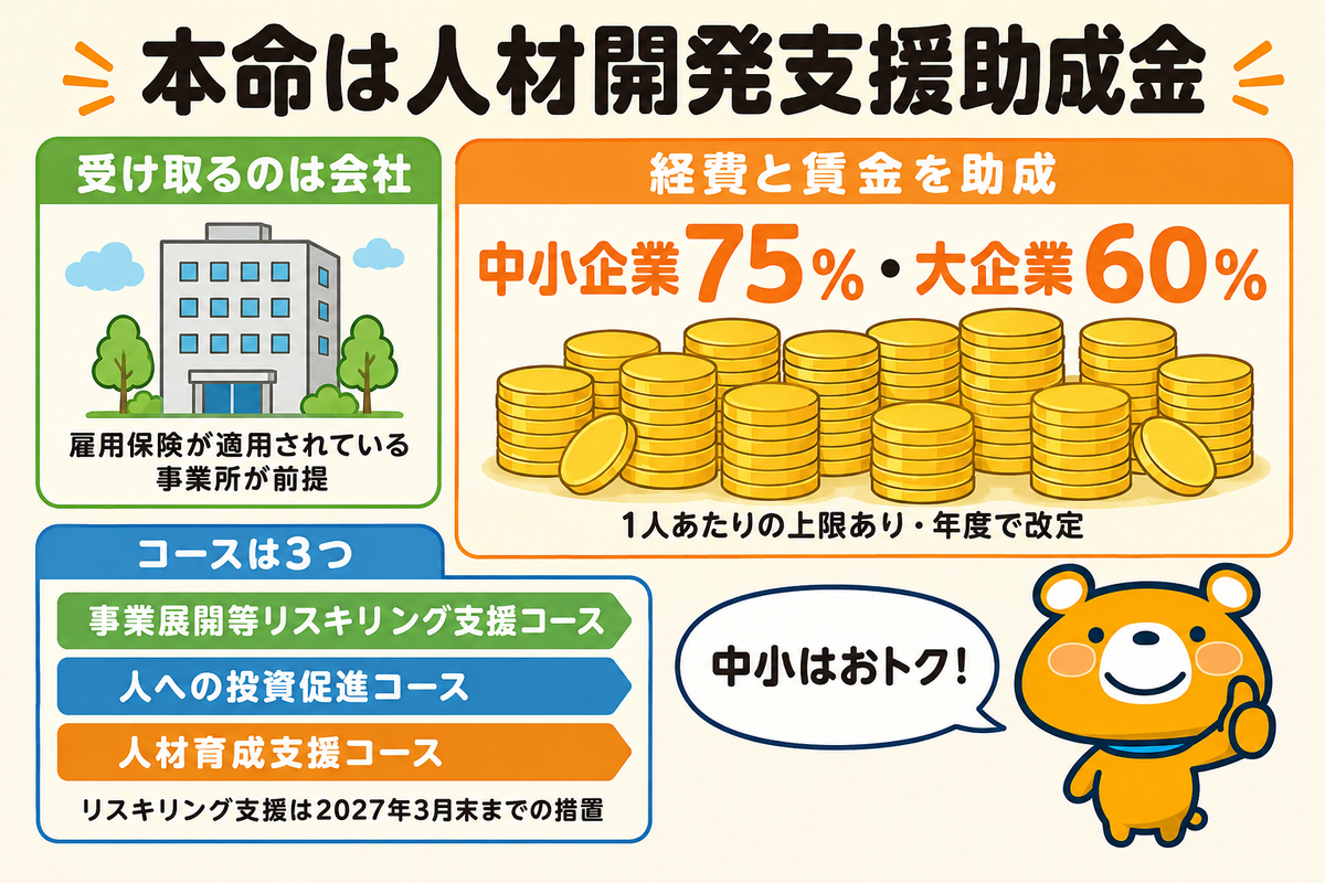 人材開発支援助成金の中身を示す図解
