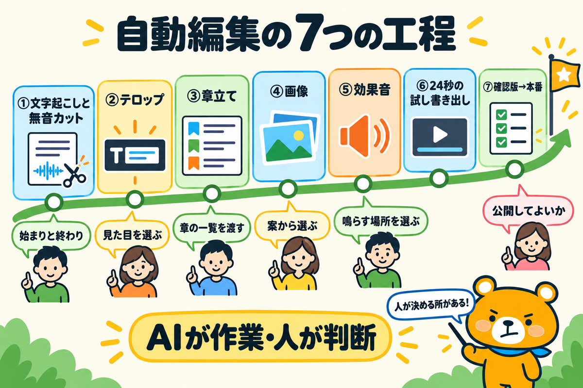 Claude Codeで1人語り動画を自動編集する7つの工程の図解