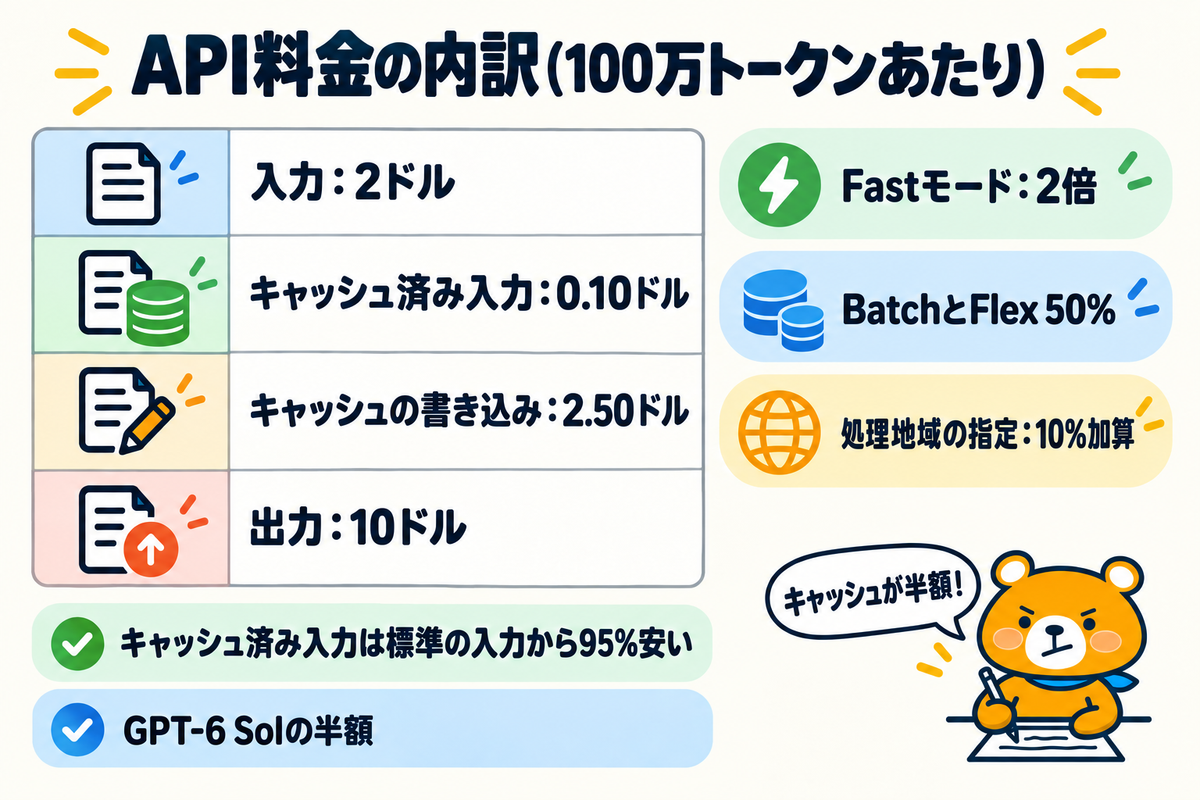 GPT-6.1 SolのAPI料金の内訳と処理方式ごとの料金
