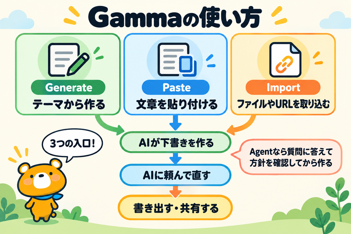 Gammaで資料を作る3つの方法と仕上げまでの流れを整理した図解