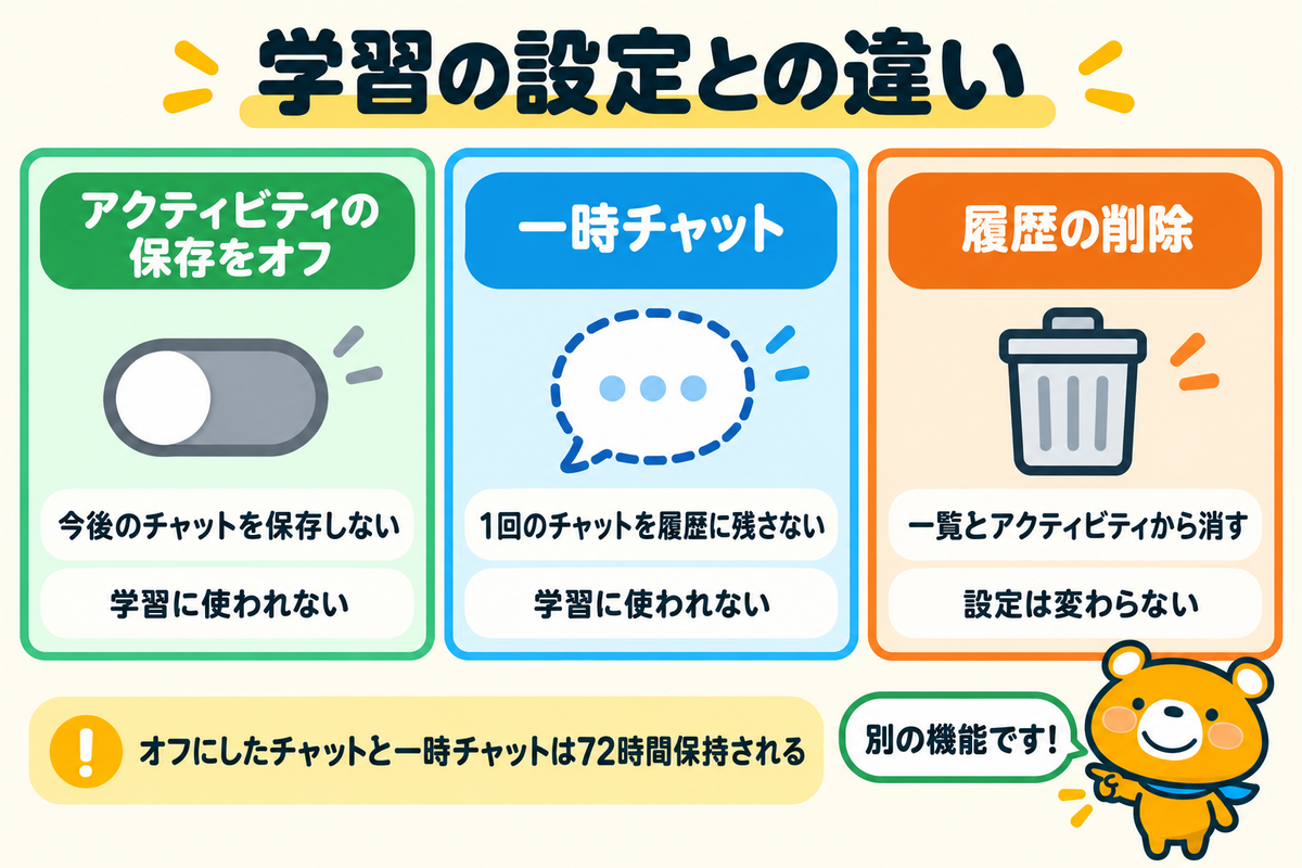 アクティビティの保存をオフにする設定と一時チャットと履歴の削除の違いを示す図解
