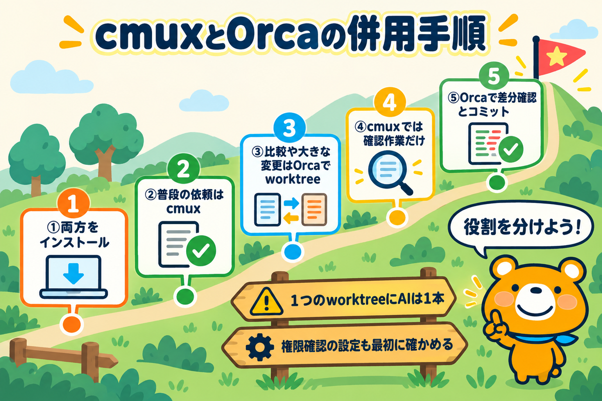 cmuxとOrcaを併用する手順を整理した図解