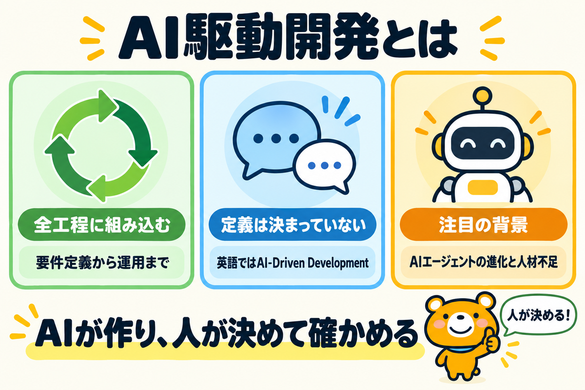 AI駆動開発の基本3つを示す図解
