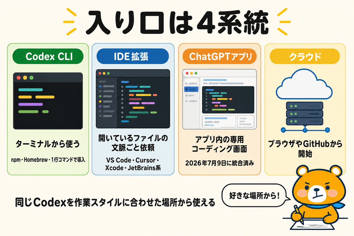 Codexを使える4つの入り口を並べた図解
