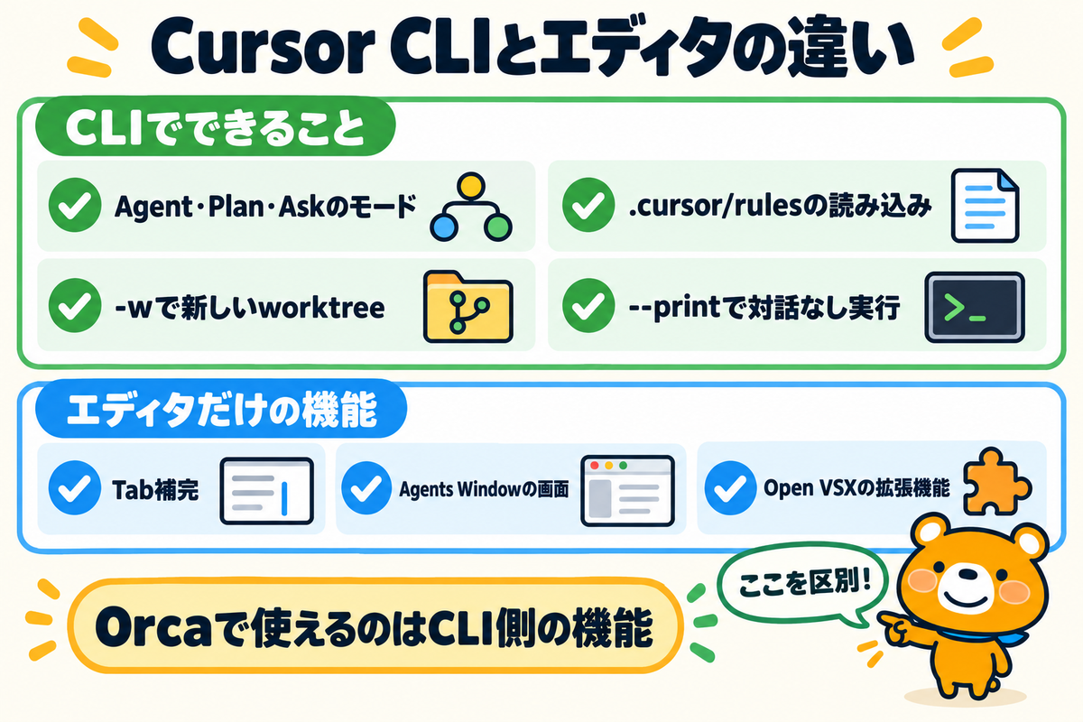 Cursor CLIとCursorエディタの違いを整理した図解