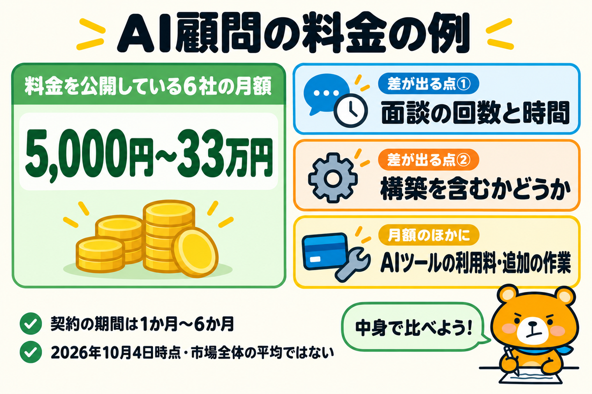 AI顧問の料金の例と差が出る点を示す図解