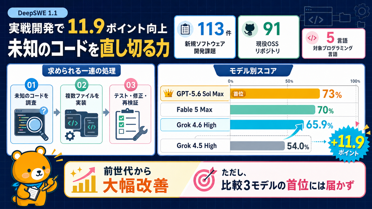 DeepSWE 1.1でGrok 4.6がGrok 4.5から11.9ポイント改善