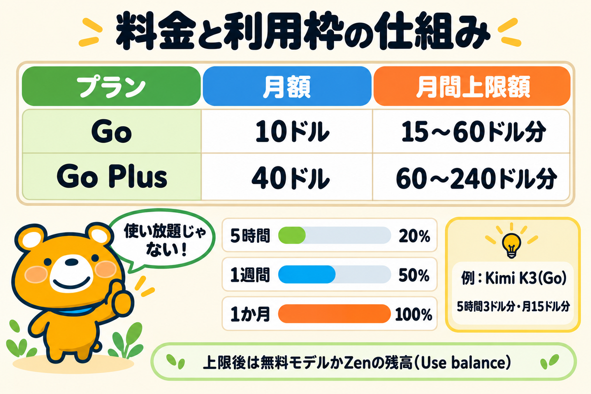 OpenCode Goの利用枠の仕組みを整理した図解