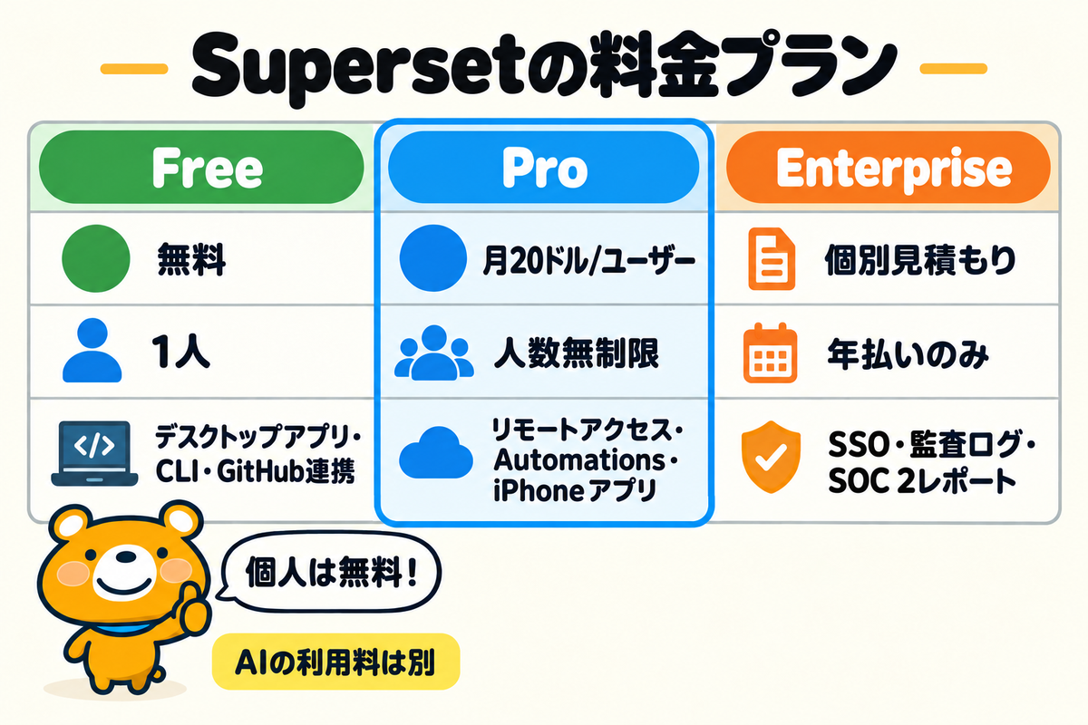 Supersetの3つの料金プランを並べた表