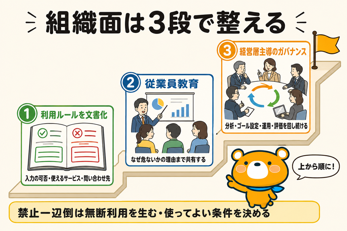 会社でやるべき組織的な対策の図解