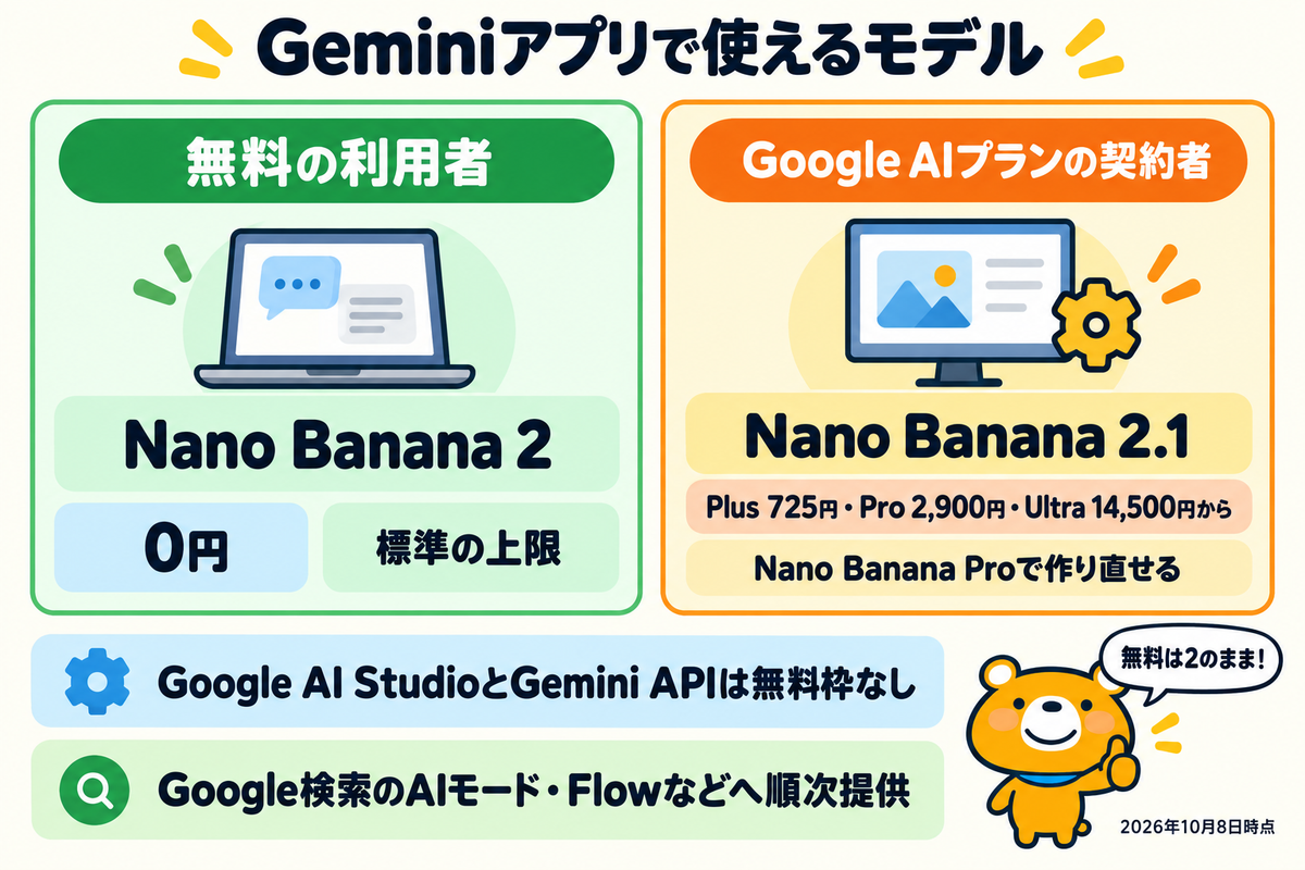 Geminiアプリで無料の利用者と有料プランの契約者が使えるモデルを比べた図解