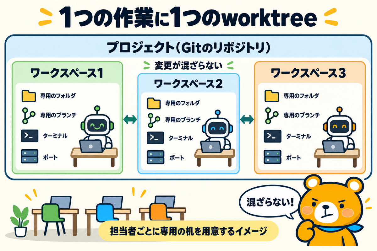 Supersetの作業の単位を入れ子で示した図