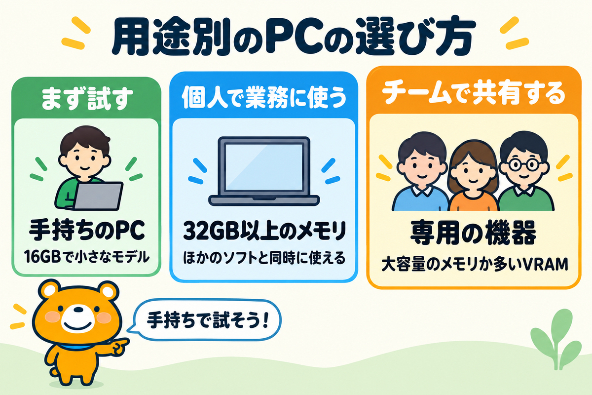 用途別のローカルLLMのPCの選び方を示す図解