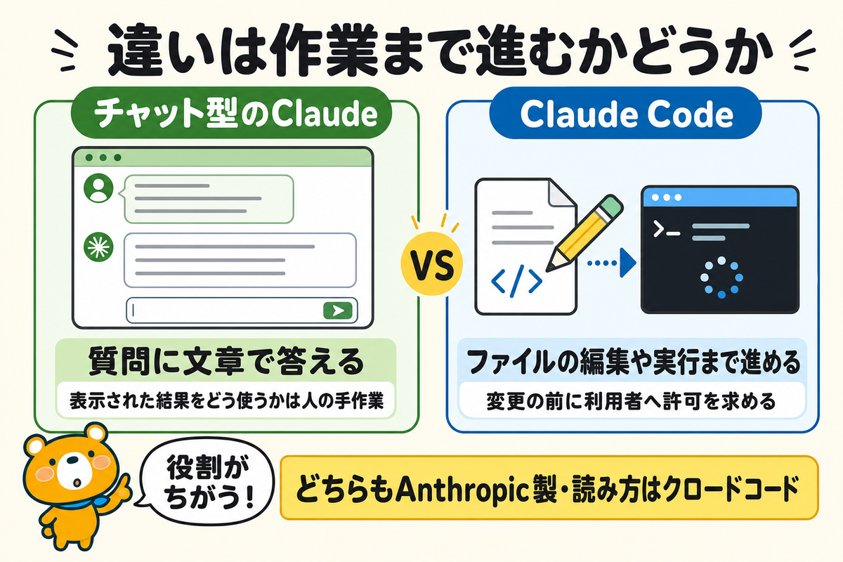 チャット型のClaudeとClaude Codeの違いを示す図解