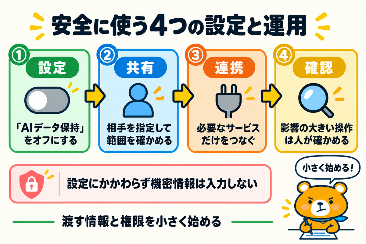 Gensparkを安全に使う4つの設定と運用を示す図解