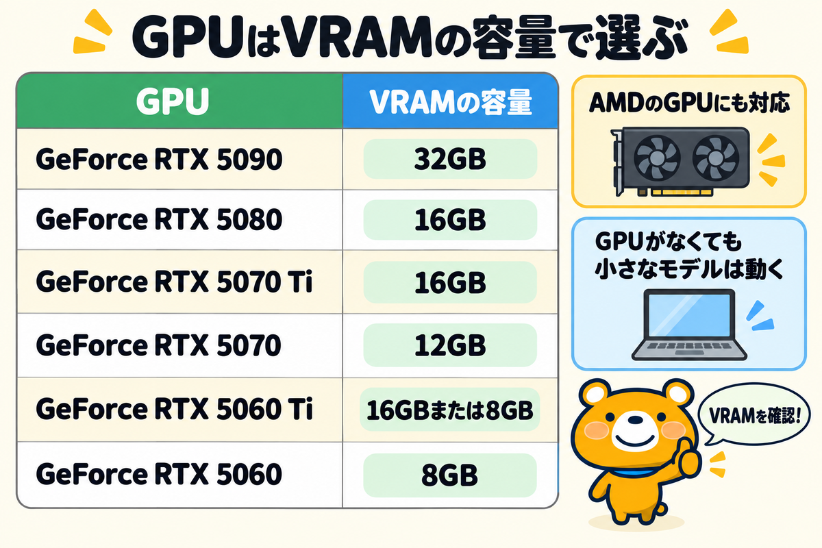 GeForce RTX 50シリーズのVRAMの容量を示す図解