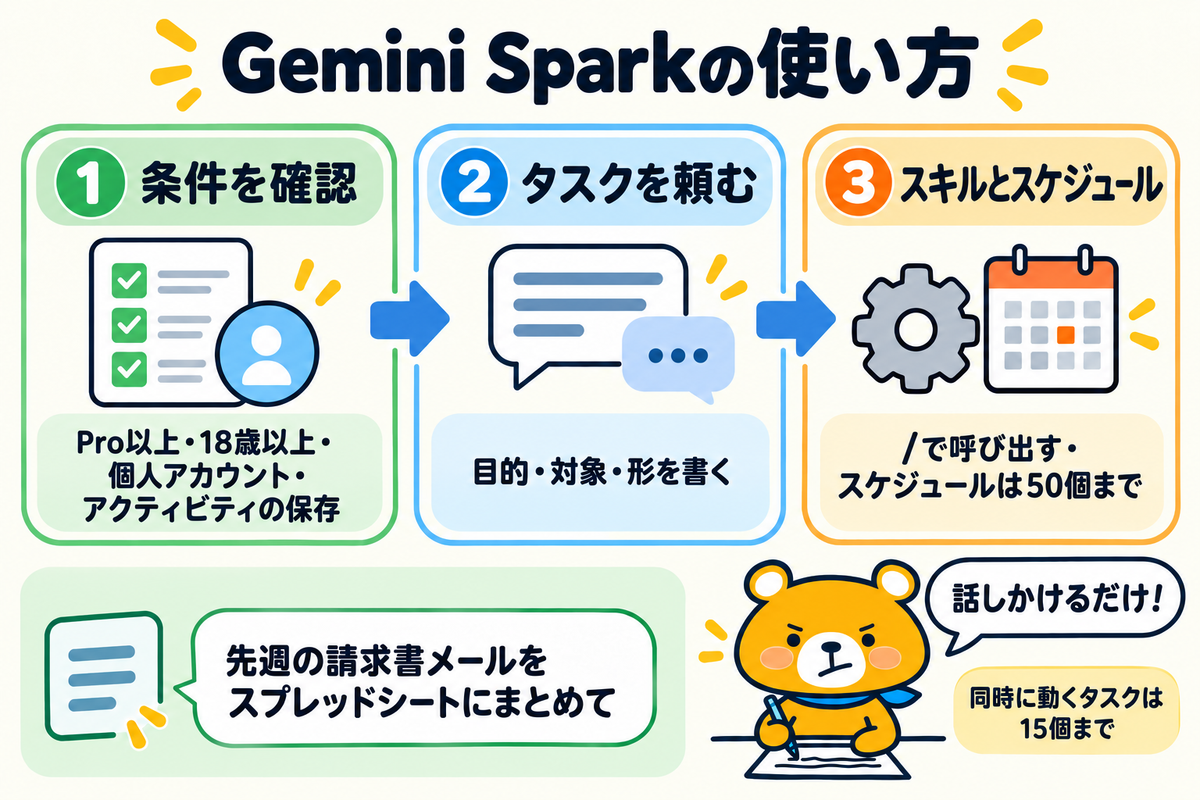 Gemini Sparkの使い方の流れを整理した図解