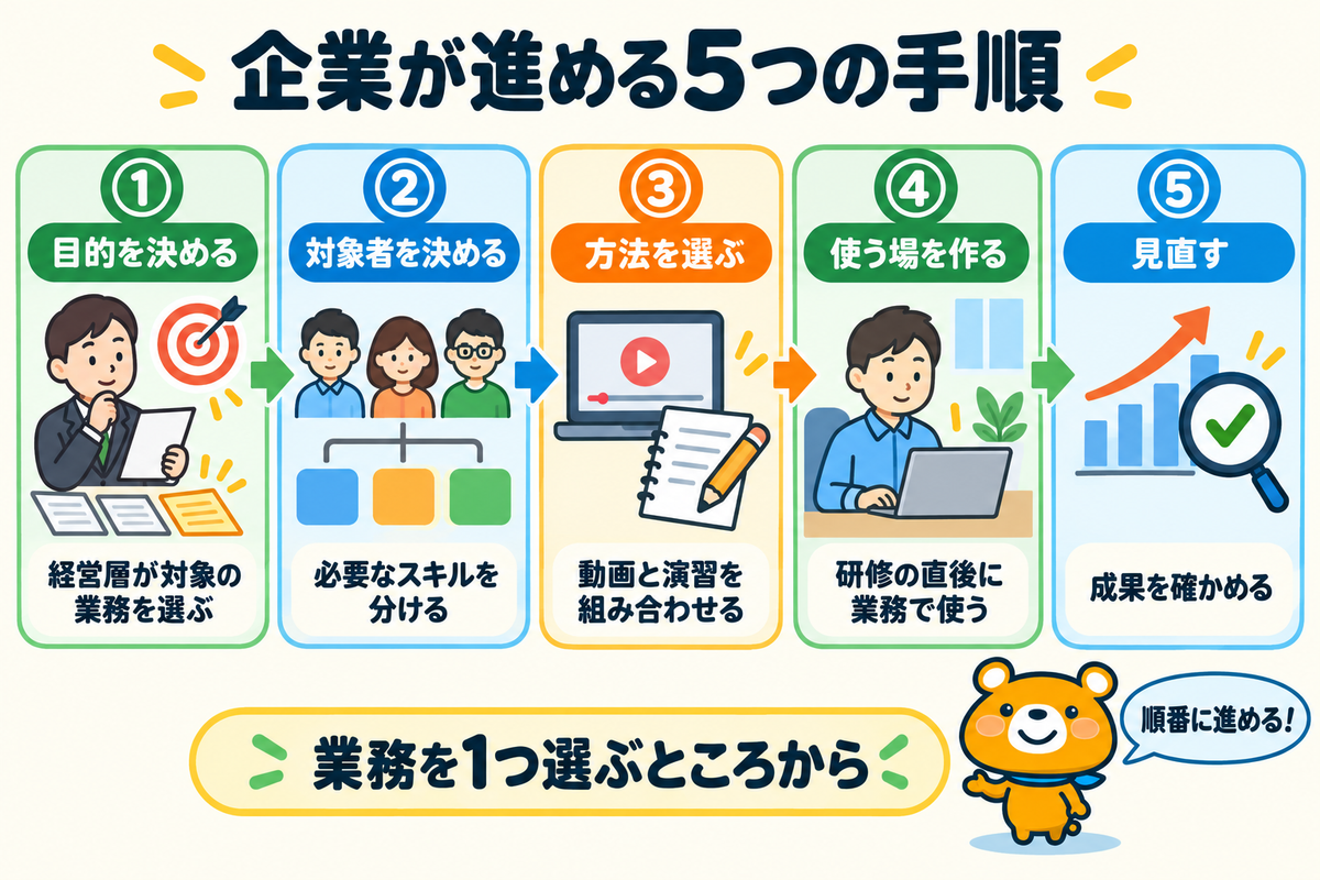 企業がAIリスキリングを進める5つの手順を示す図解