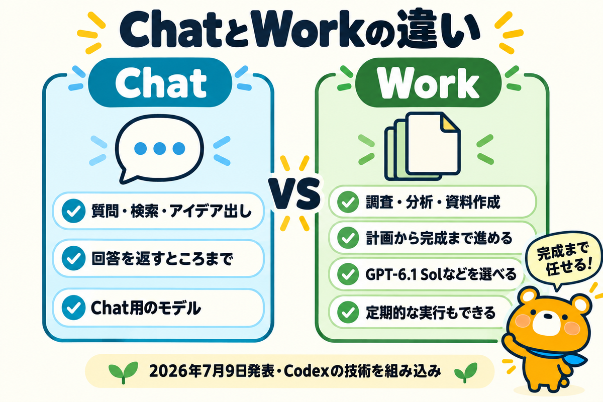 通常のChatとChatGPT Workの違いを整理した図解