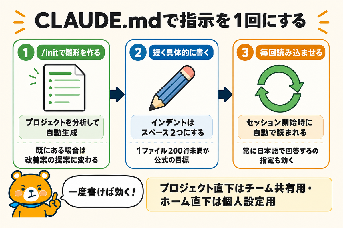 CLAUDE.mdでルールを覚えさせる流れの図解
