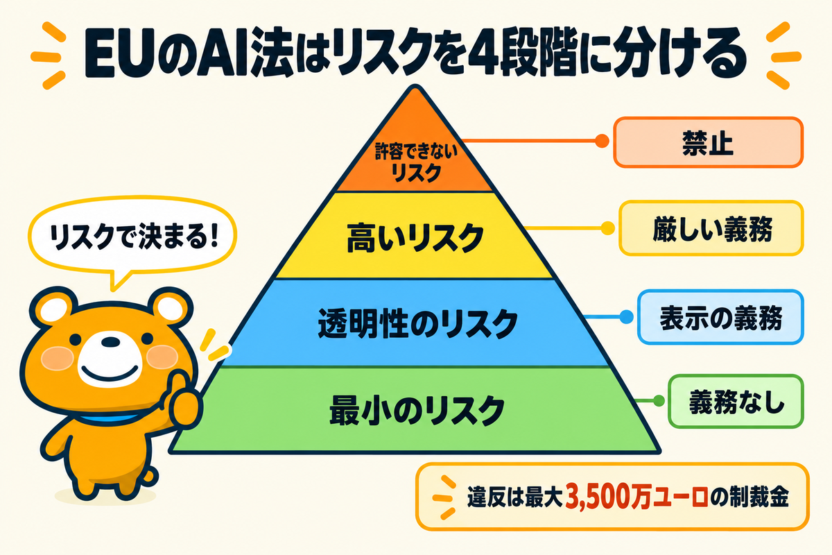 EUのAI法のリスクの4段階を示す図解