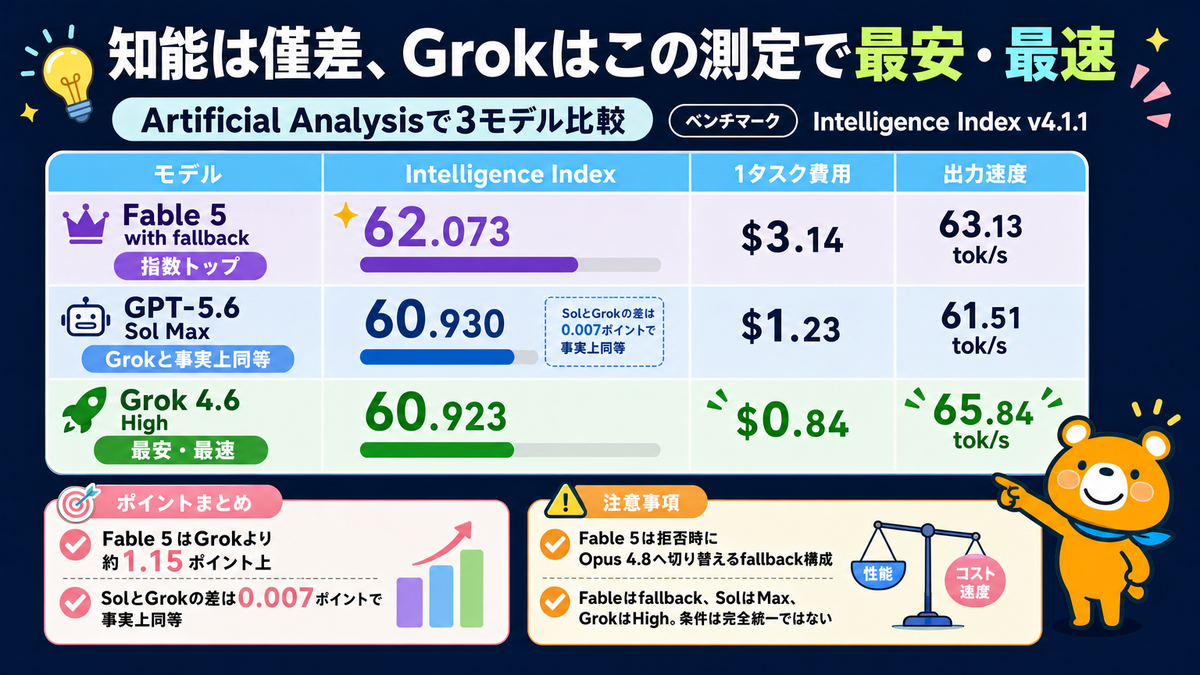 Artificial Analysisでの3モデルの知能・費用・速度比較