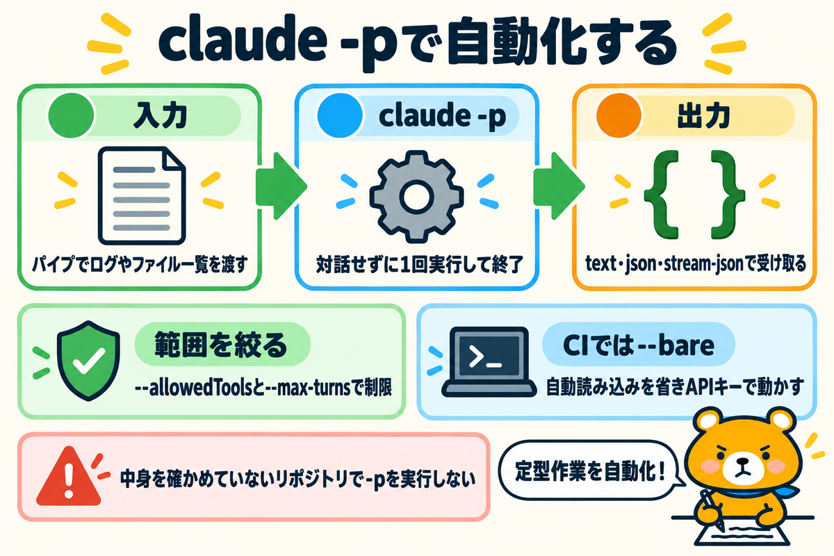 claude -pで作業を自動化する流れを示す図解