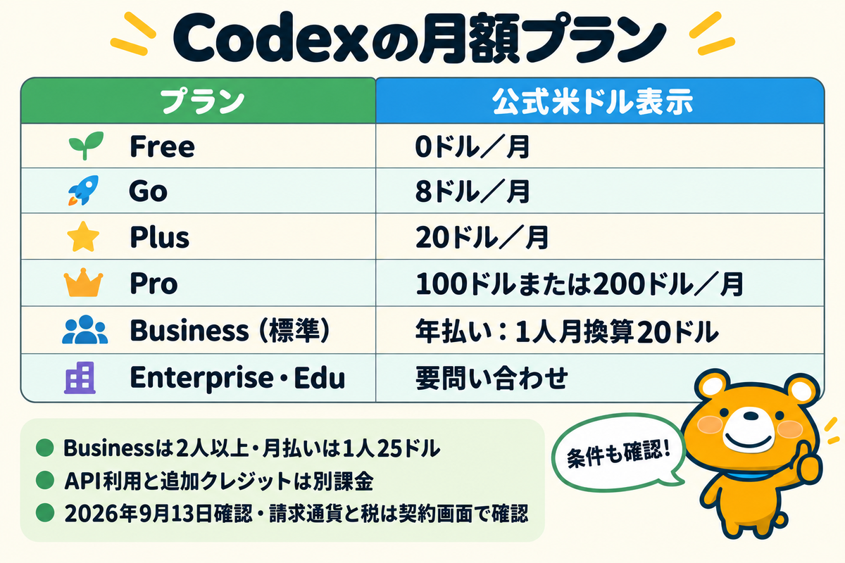 Codex料金の条件を整理する図解