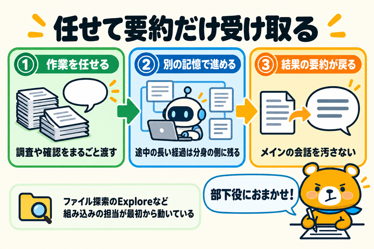 サブエージェントが要約だけを持ち帰る仕組みの図解