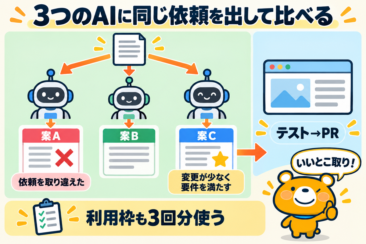 3つのAIの案を比べて1つを選ぶ図