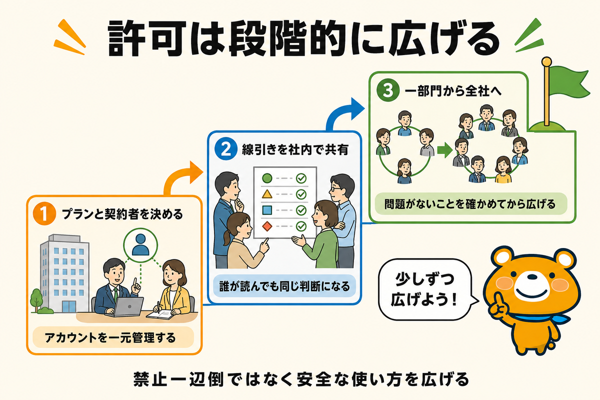 会社として許可・ルール化する進め方の図解