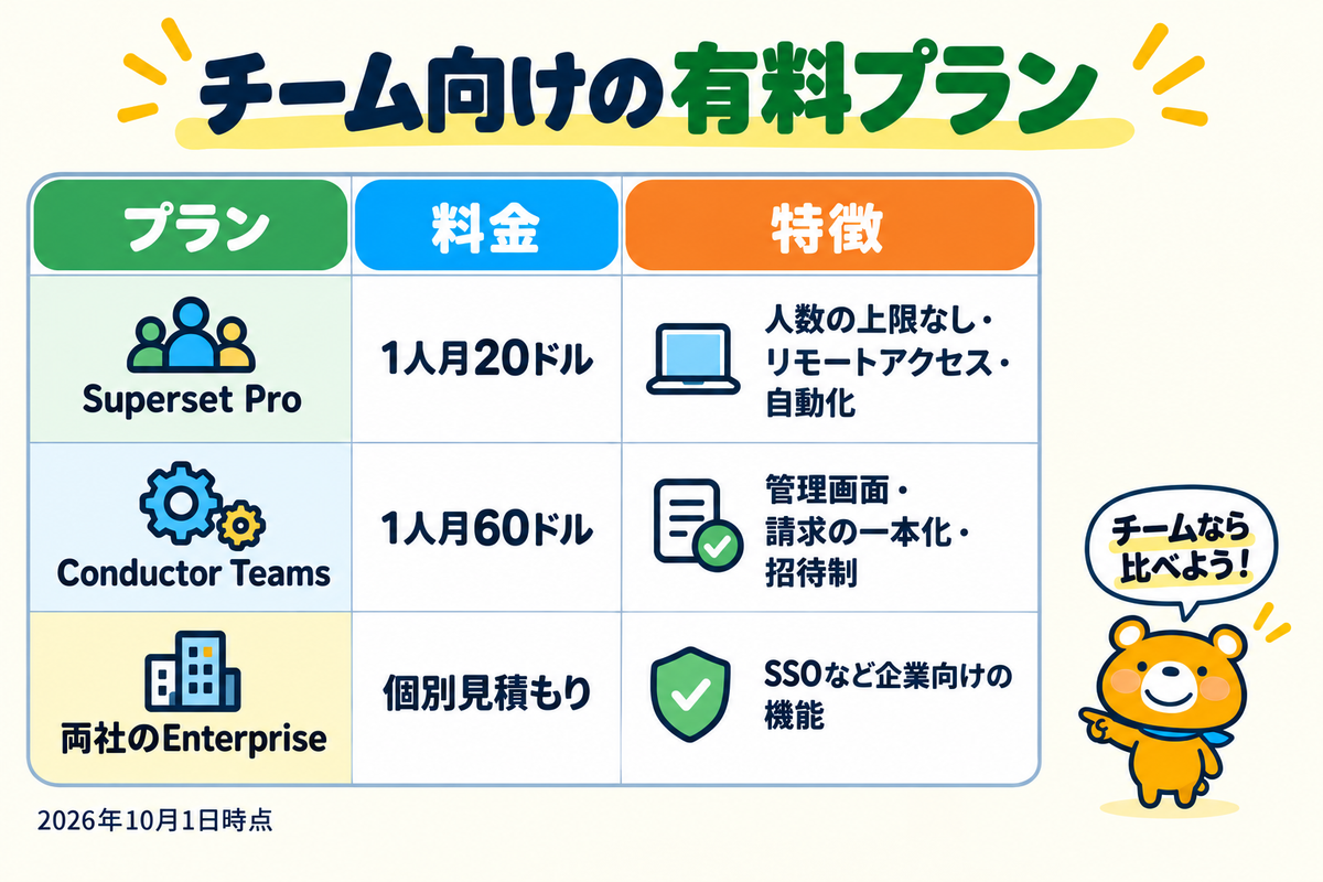 チーム向けの有料プランの比較の図解