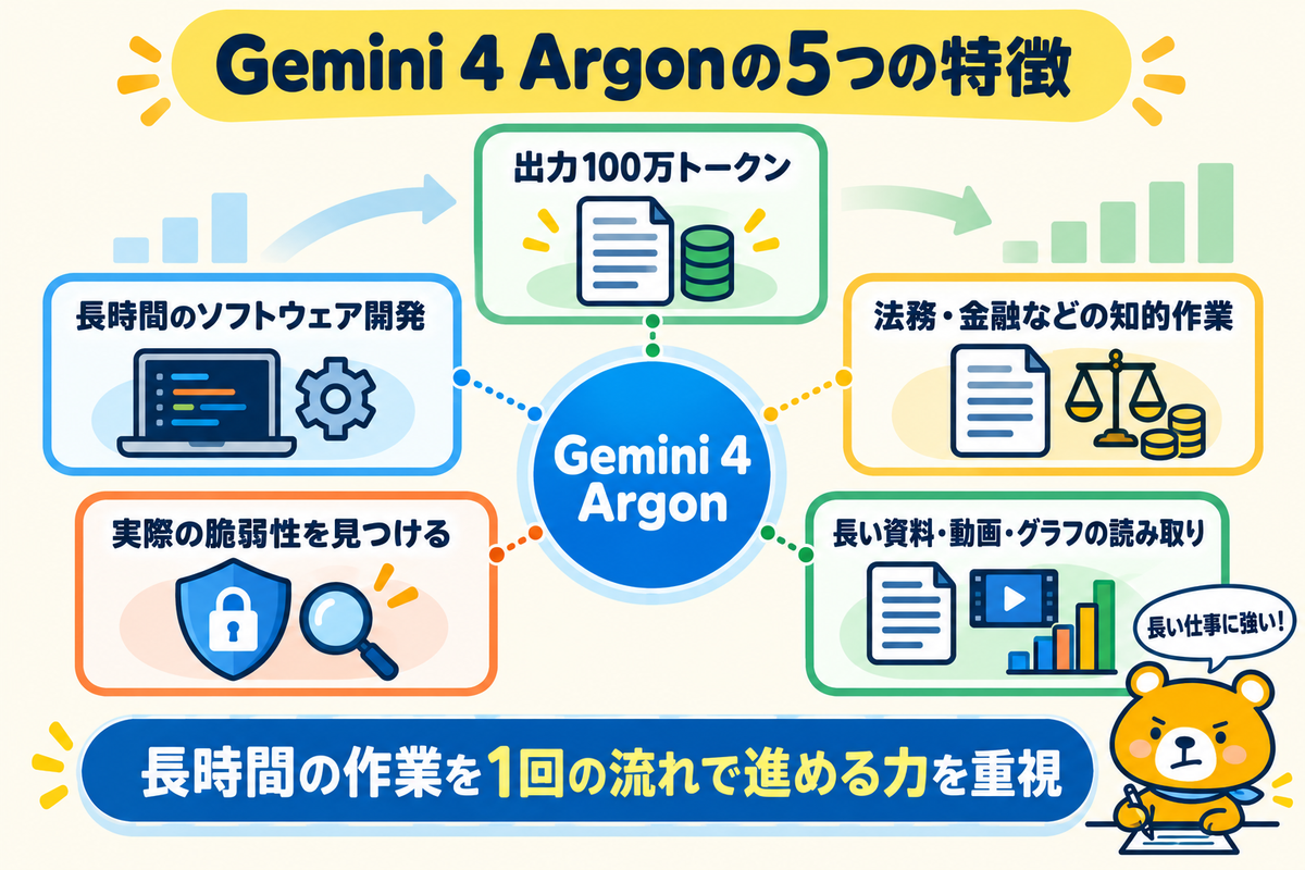Gemini 4 Argonの5つの特徴をまとめた図