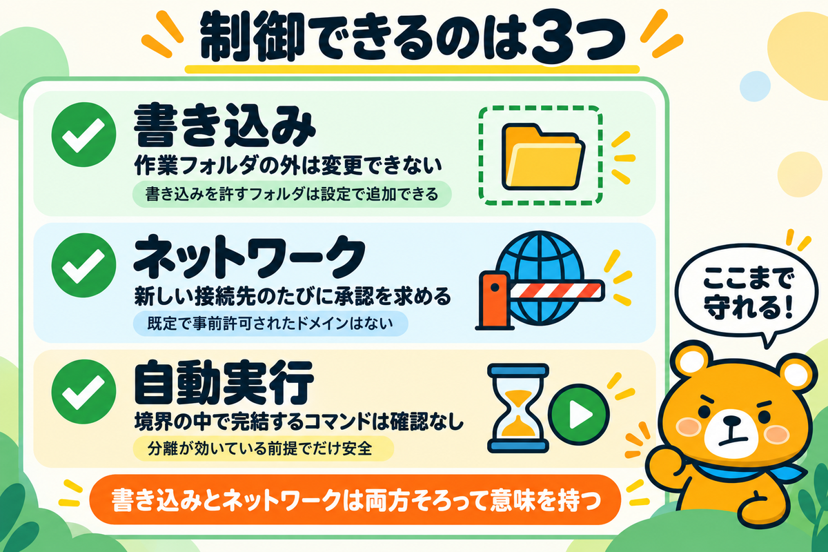 サンドボックスが制御する3つの範囲を示す図解