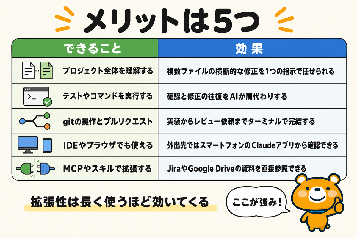 Claude Codeのメリット5つと効果を対応させた図解