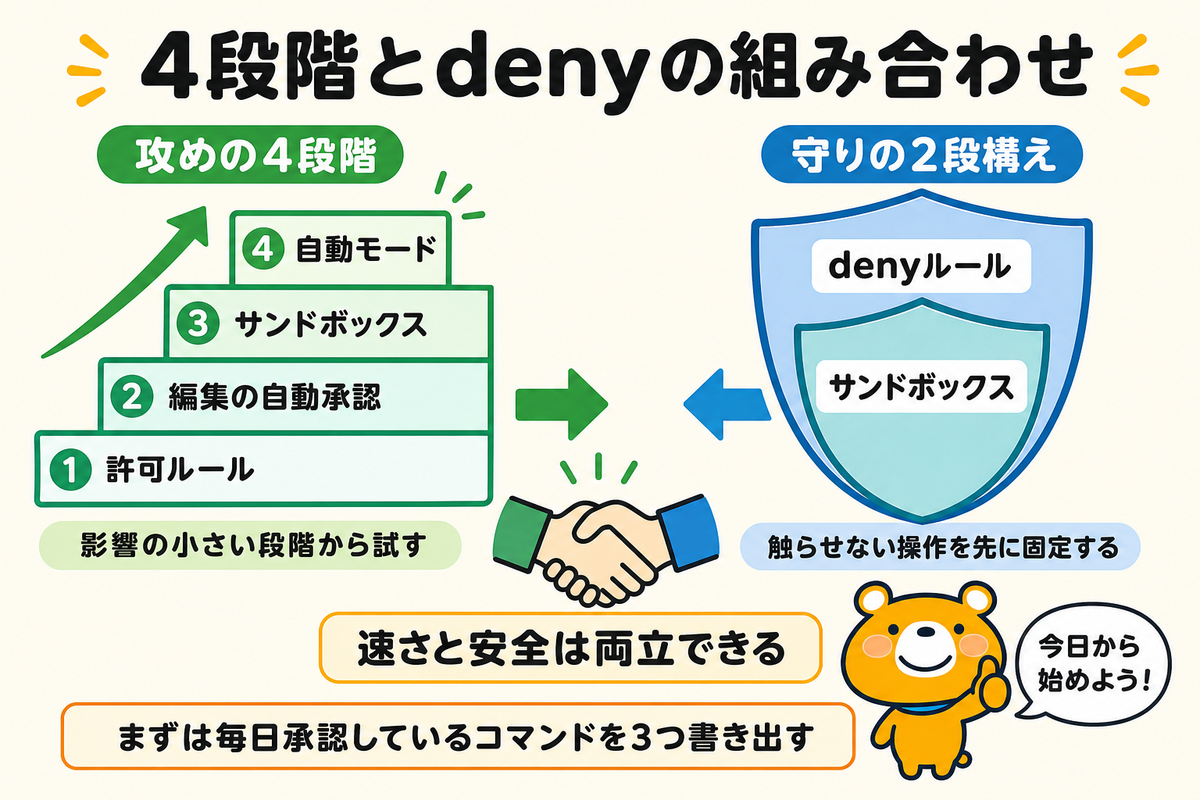4段階とdenyの組み合わせをまとめた図解