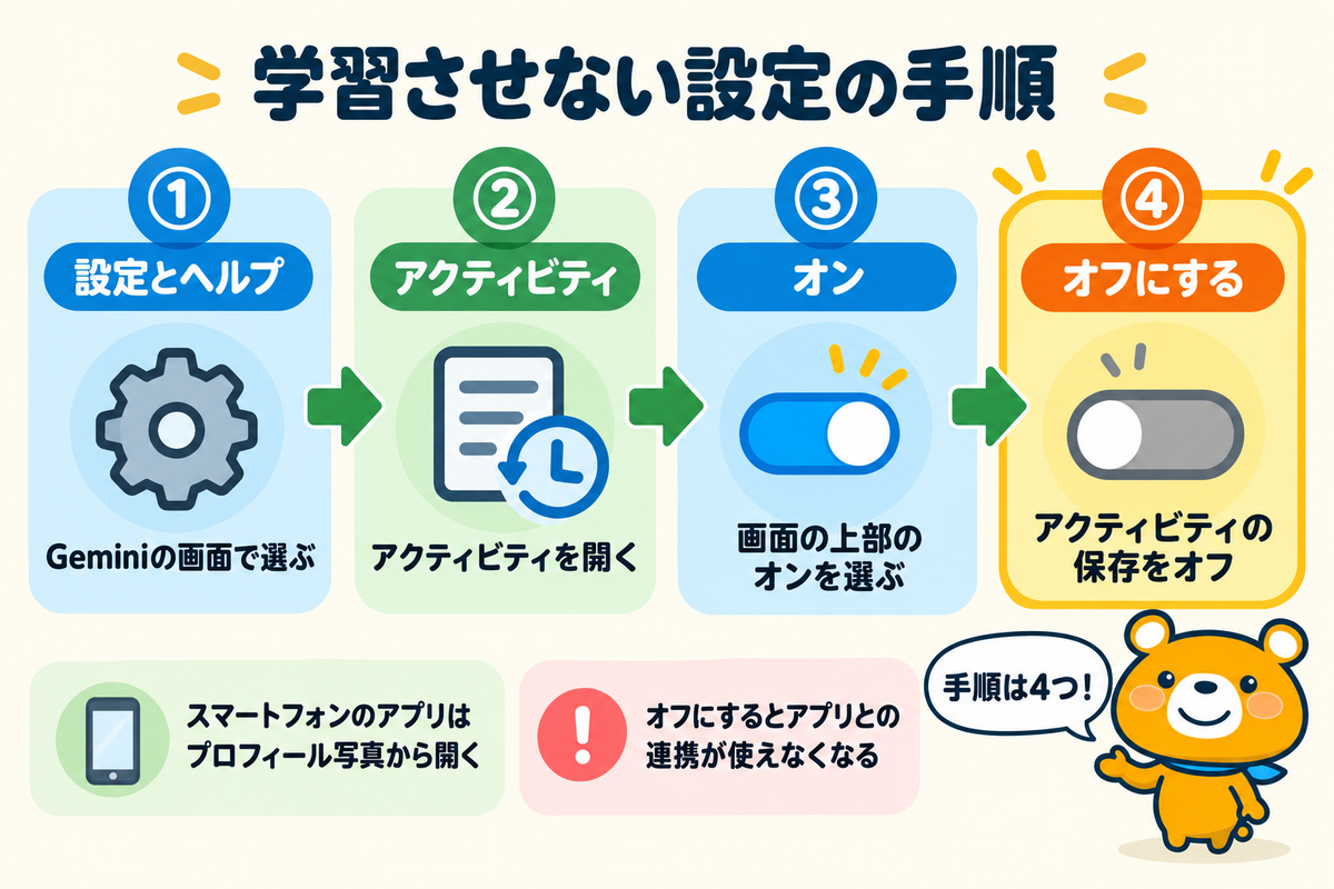 Geminiに学習させない設定の手順を示す図解