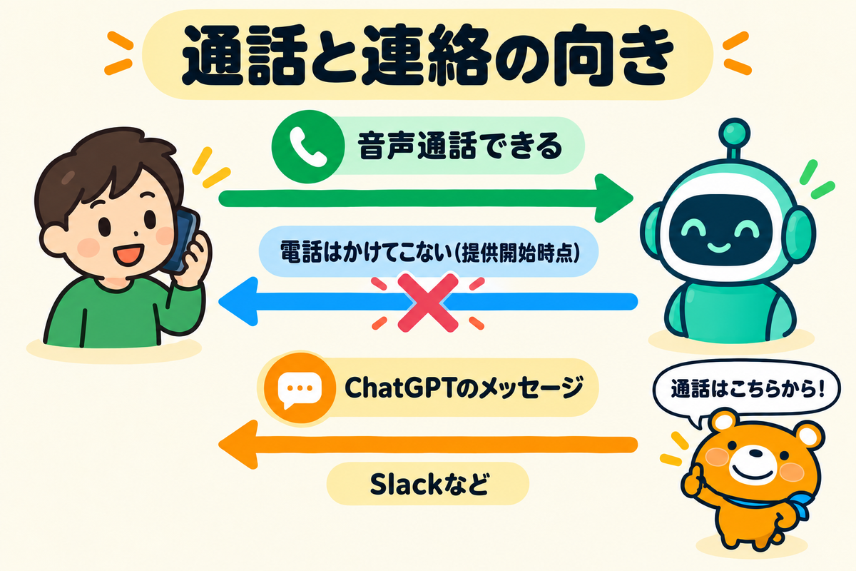dotとの通話と連絡の向き