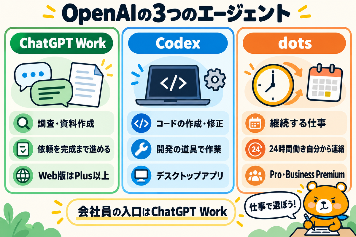 ChatGPT Work・Codex・dotsの違い