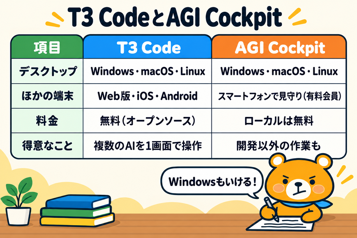 T3 CodeとAGI Cockpitの対応端末の表