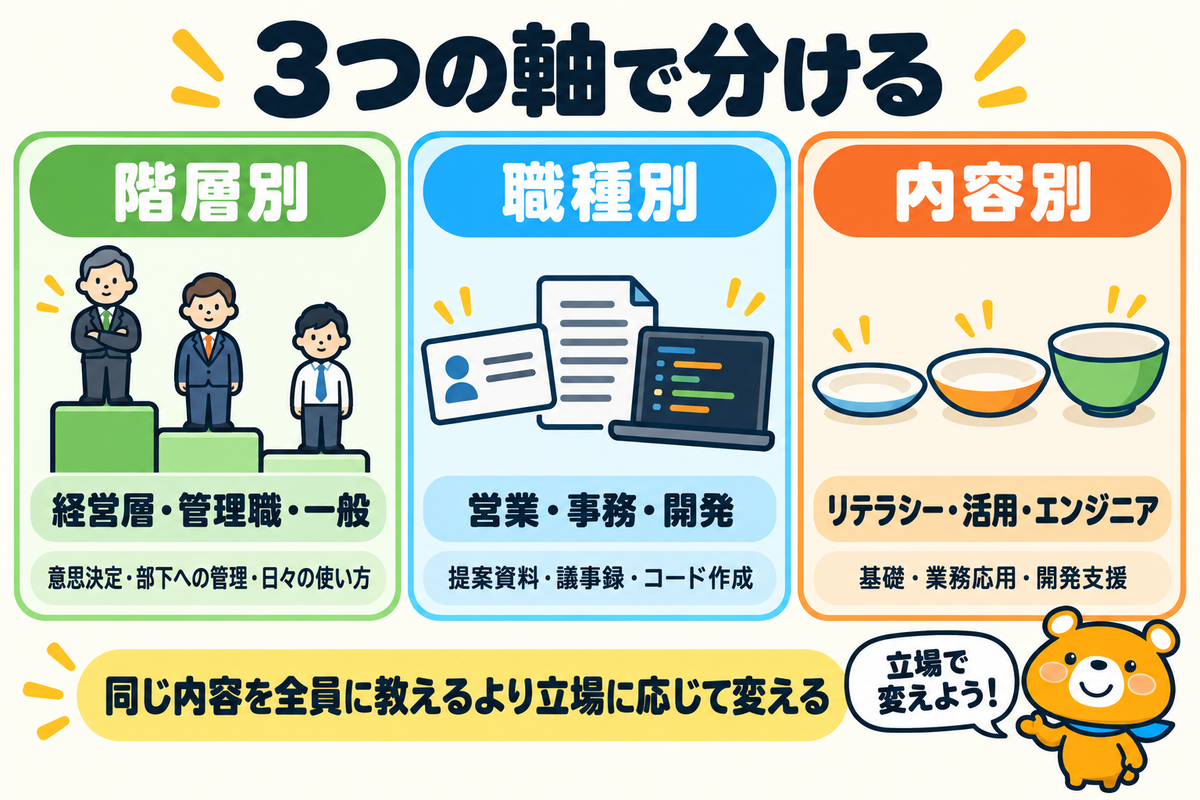 生成AI研修の種類を3つの軸で示す図解
