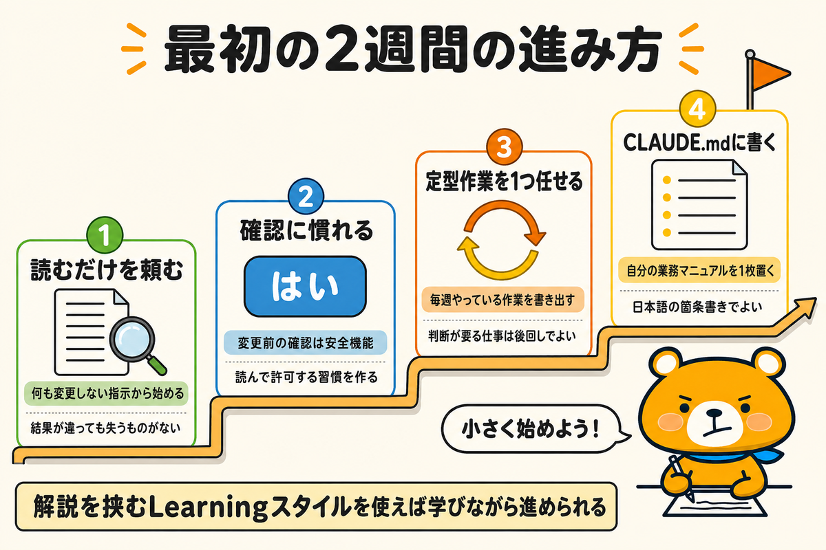 初心者が挫折しないための進み方を示す図解