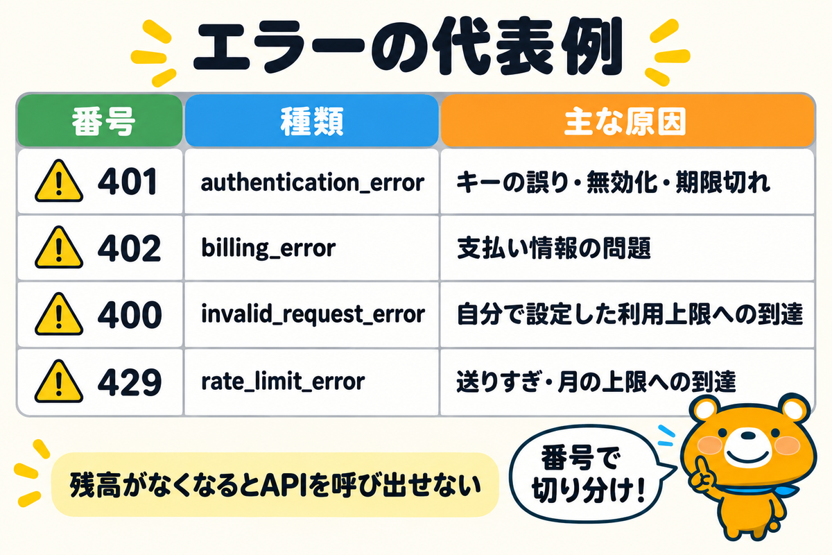 Claude APIのエラーの代表例を示す図解