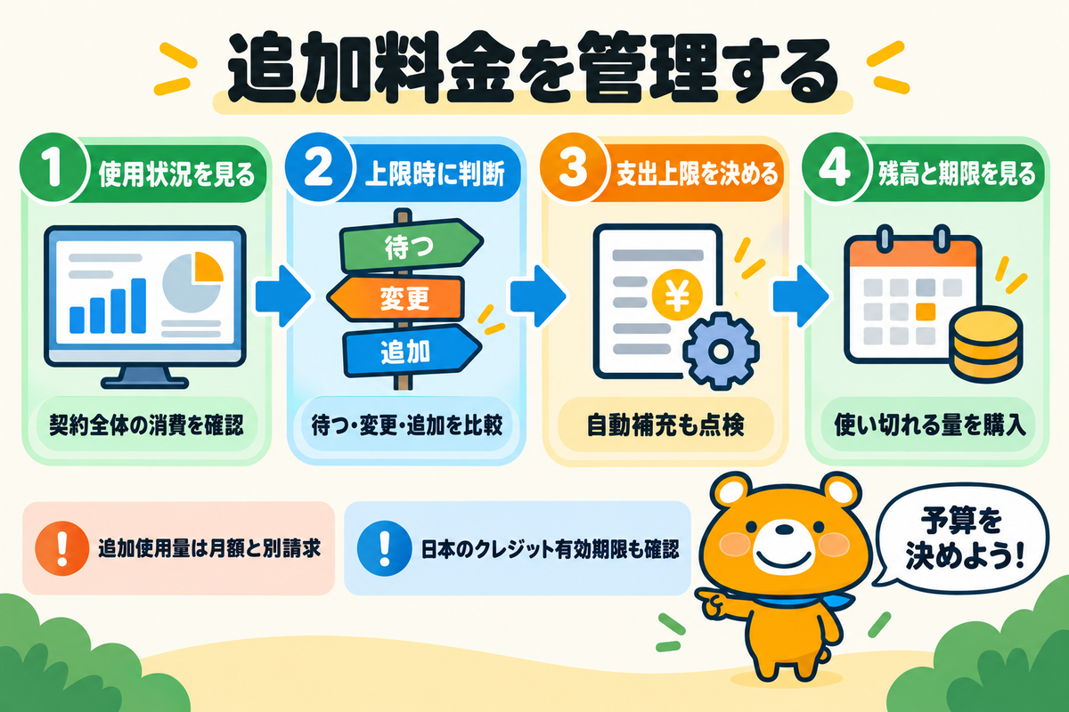 Claude Coworkで追加料金を管理する流れ