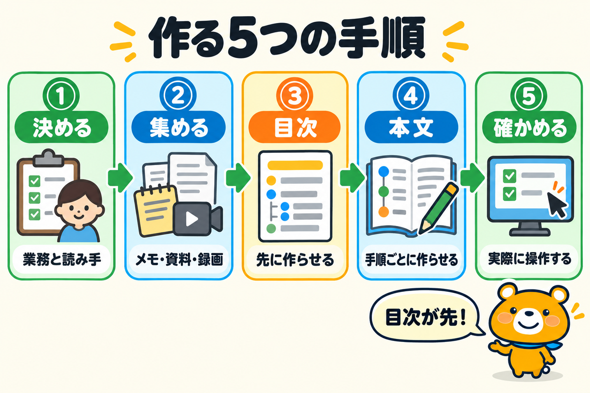 AIでマニュアルを作る5つの手順を示す図解