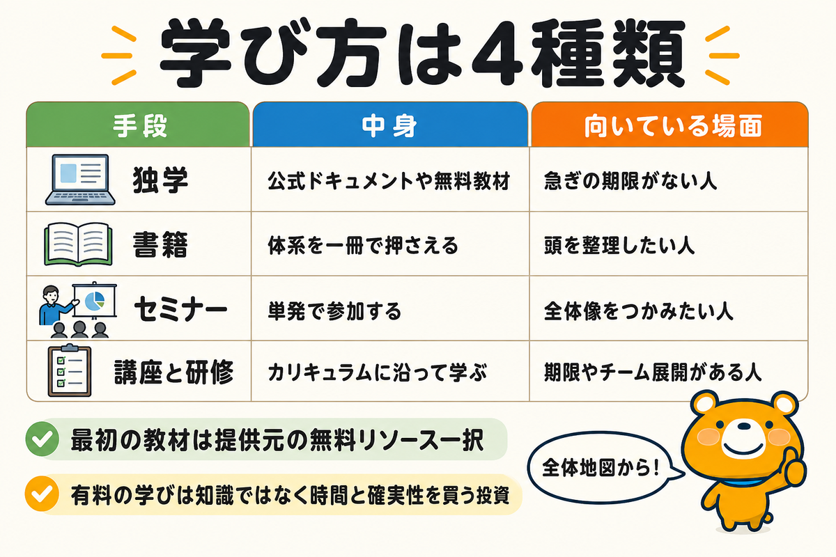 Claude Codeの学び方4種類を整理した図解