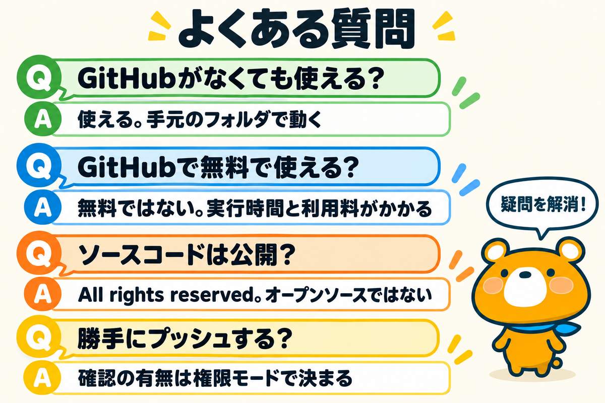 Claude CodeとGitHubのよくある質問4つを示す図解