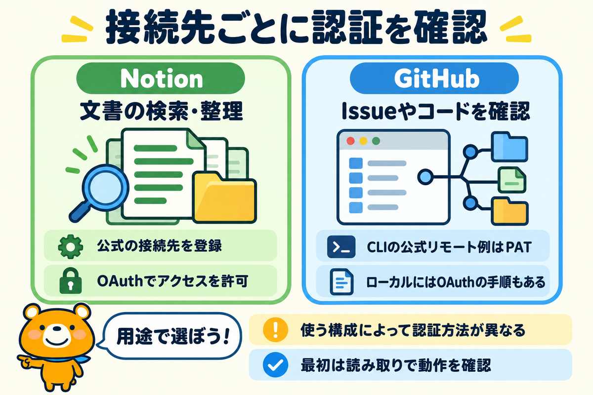 NotionとGitHubの用途と認証の違いを示す図解