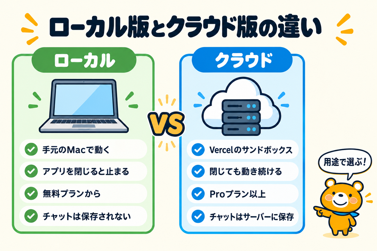 ローカルのワークスペースとクラウドのワークスペースの比較